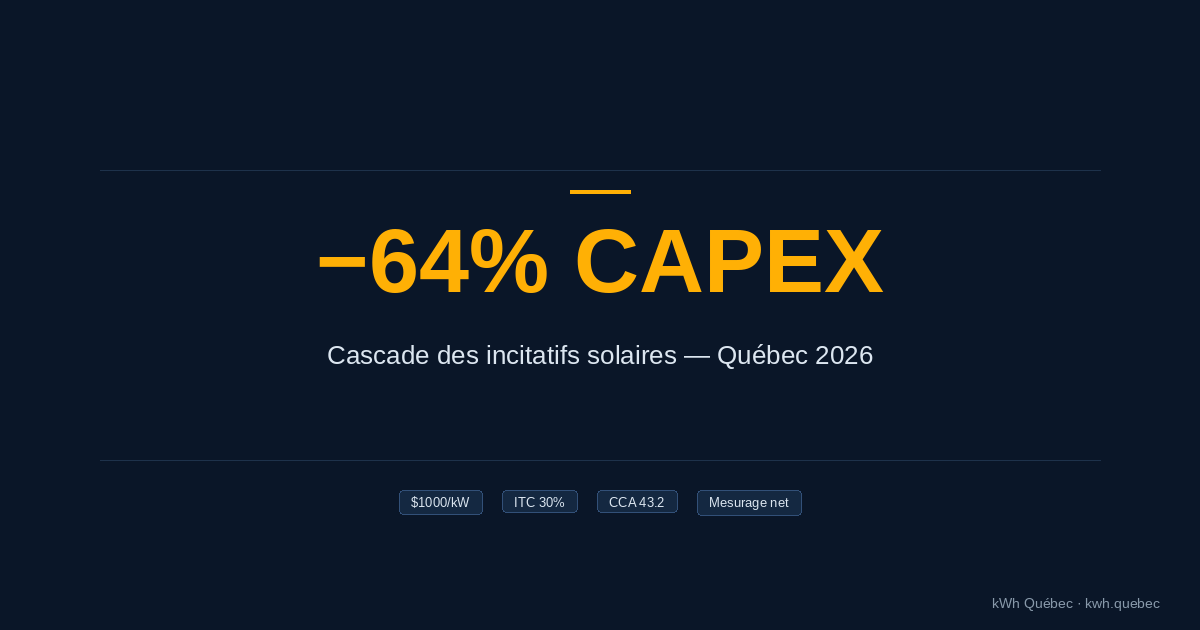 Guide complet des incitatifs solaires au Québec en 2026